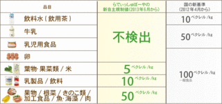 らでぃっしゅ放射能検査表.gif
